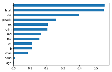 Normalised and absolute values of ridge coefficients