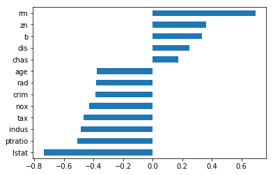 Natural values of linear correlation with respect to target variable