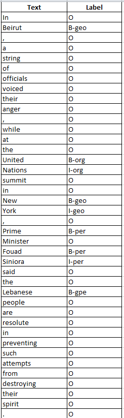 BIO / IOB Tagged Text to Original Text | by Jeril Kuriakose | Analytics ...