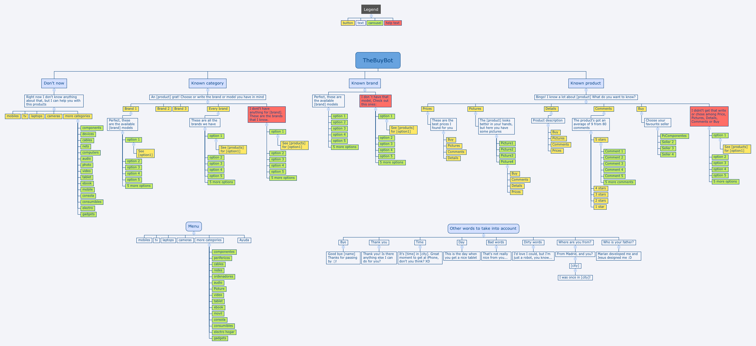 Design Framework for Chatbots. Start the design of your chatbot with a… |  by Jesús Martín | Chatbots Magazine