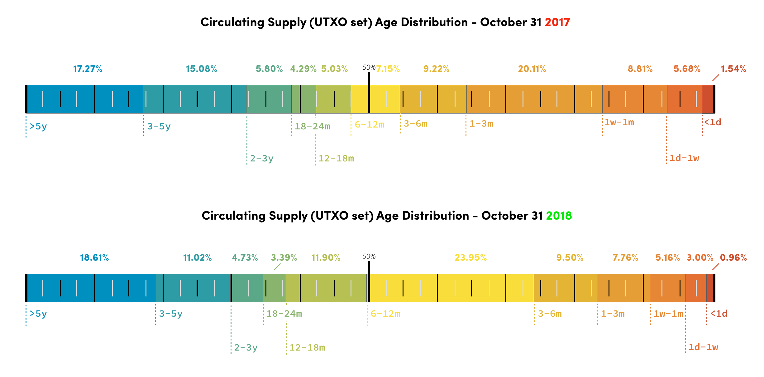 Bitcoin Candy Chart