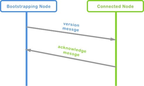 How bitcoin nodes find each other