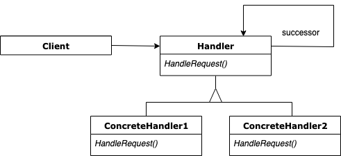 Easy Patterns Chain Of Responsibility Itnext