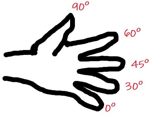 Doing Trigonometry with Your Hands! | by StephenwithaPhD | Cantor's Paradise