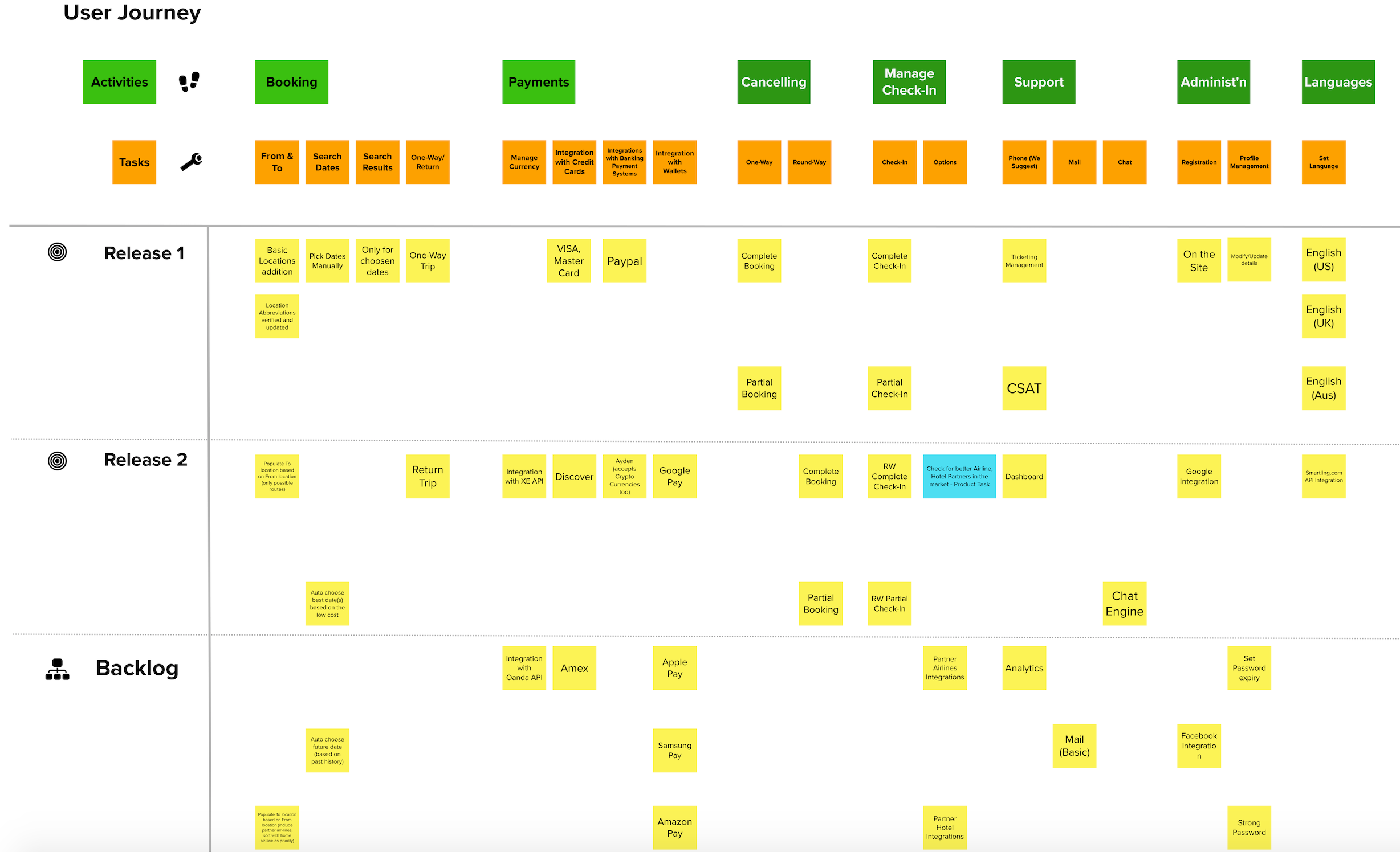 User Story Mapping - Example. Hi. I am presenting the example of… | by KVK  | Medium