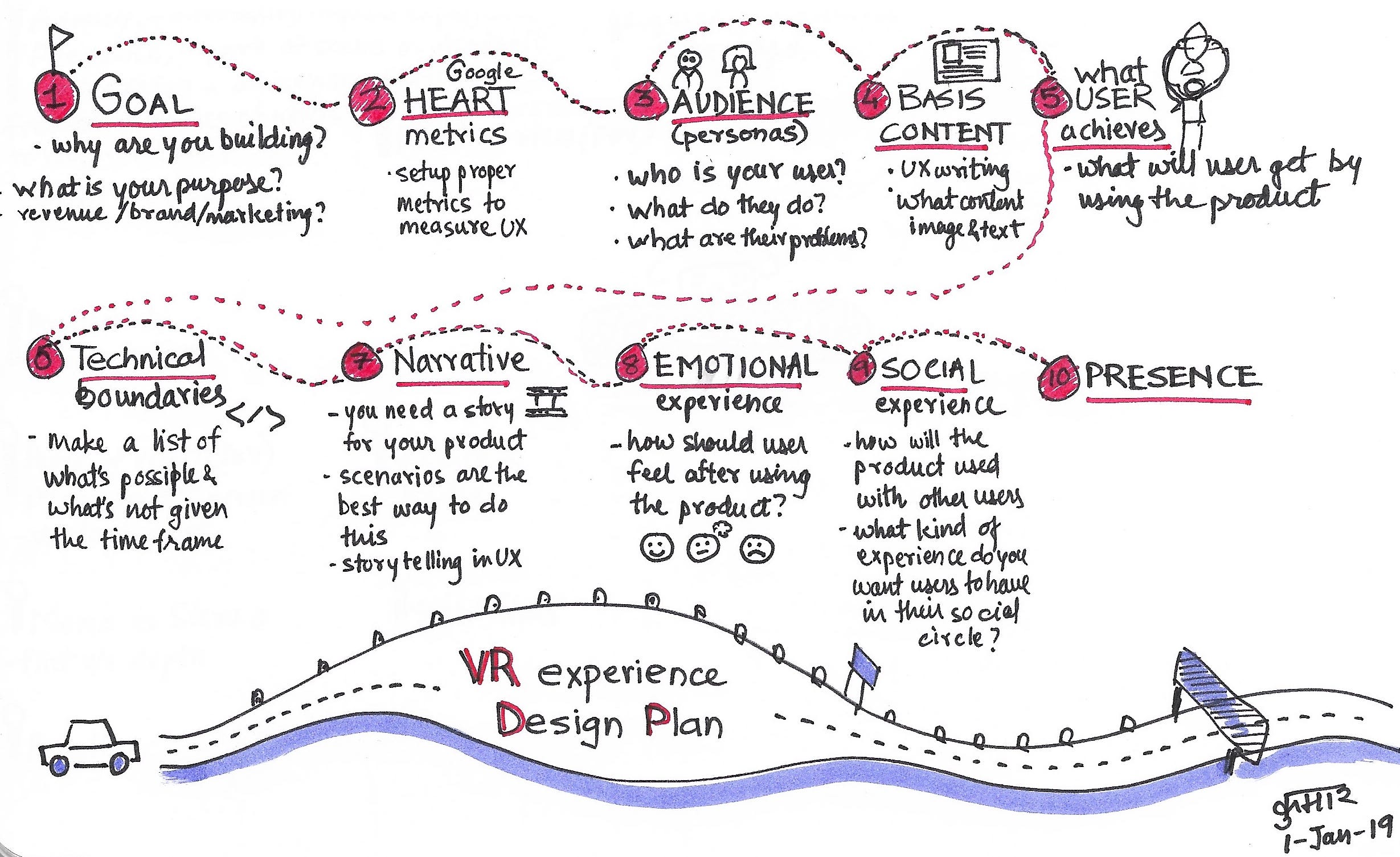Virtual Reality experience design plan by Kumar Ahir AR/VR Journey