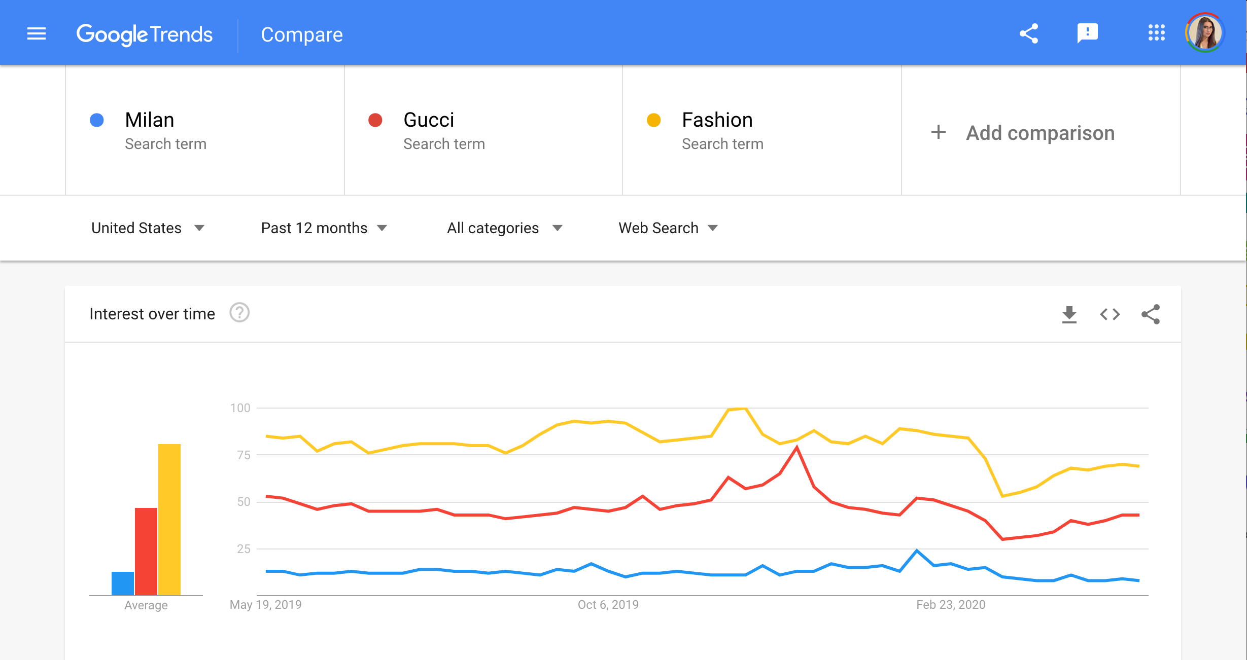 Trends google