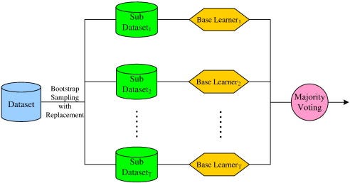 Random Forest. It is supervised machine learning… | by Piyush Tyagi ...
