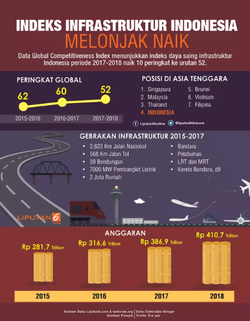 Kondisi Infrastruktur Indonesia dan Peran KM ITB | by Reza Prama