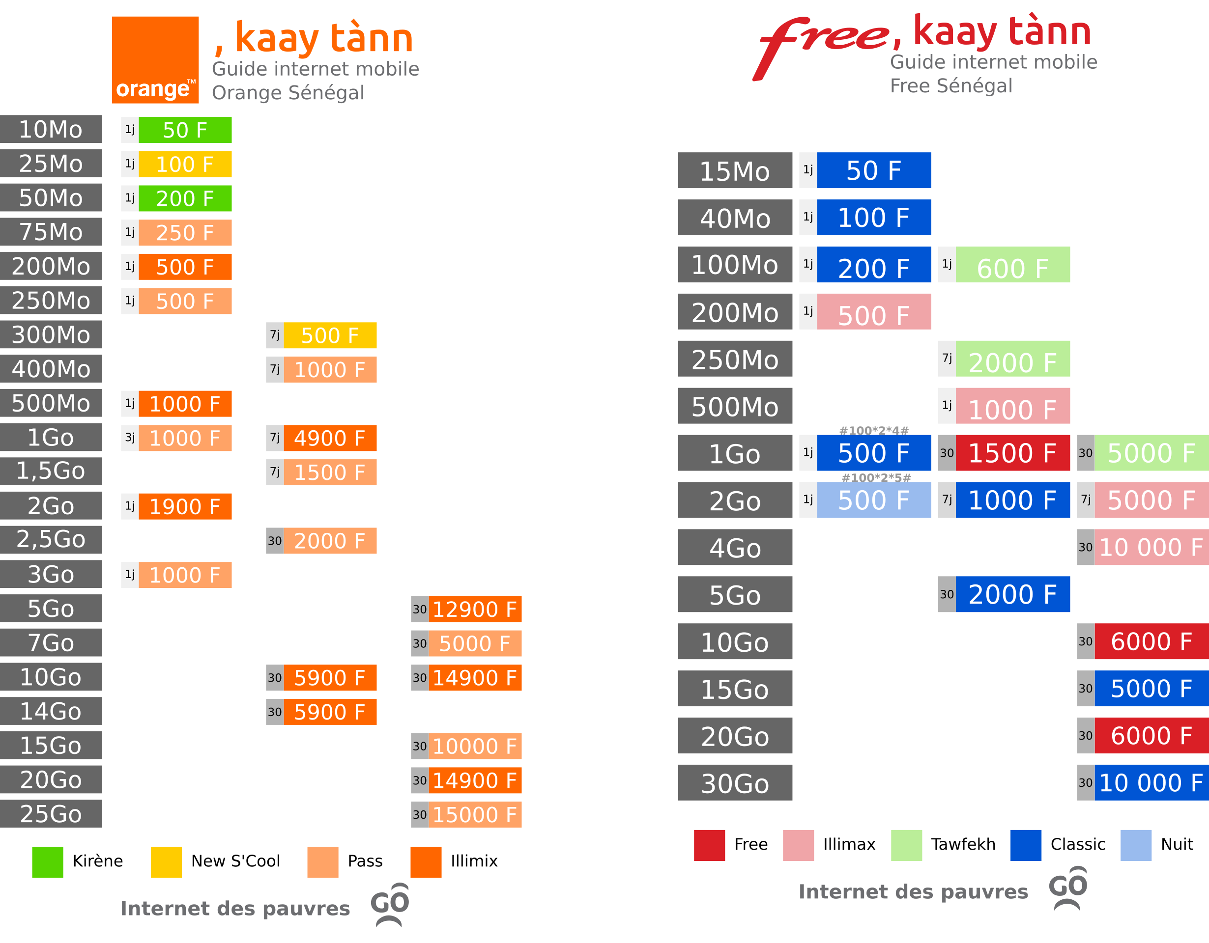 Orange contre Free. Qui a la meilleure offre Internet au… | by Mamadou  Diagne | Medium