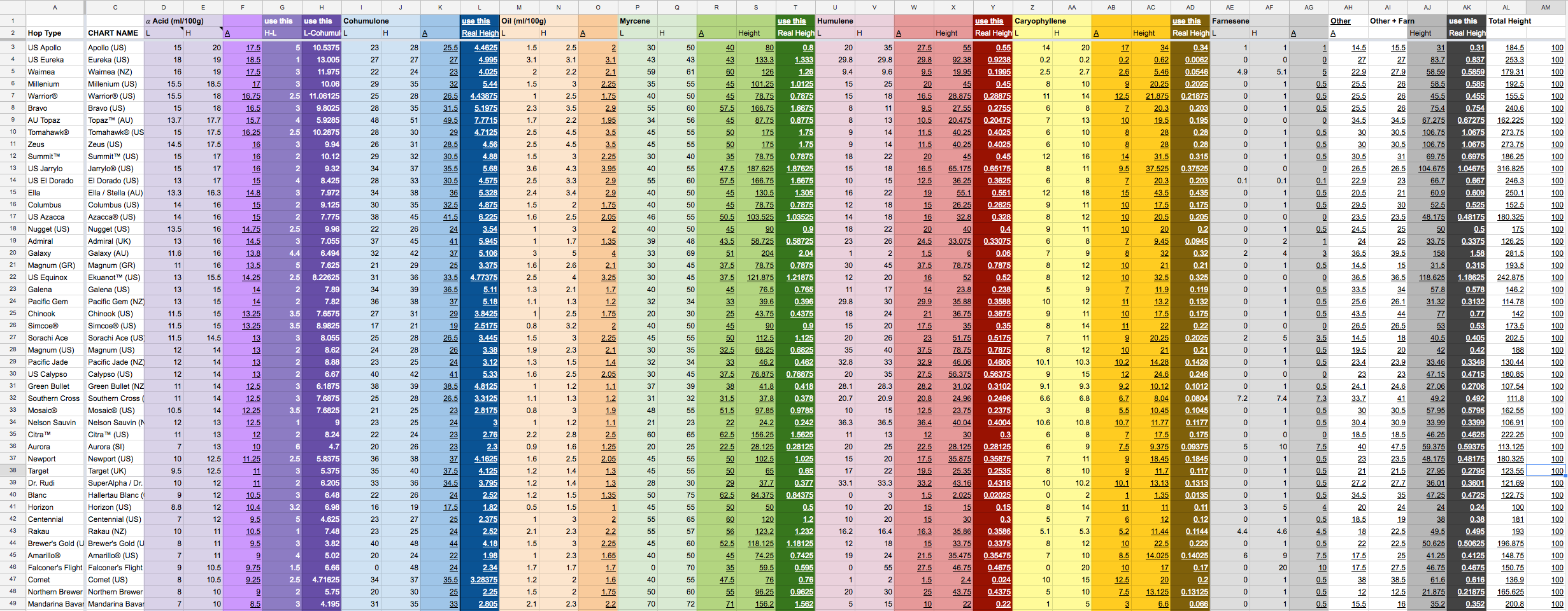 Hop Varieties Chart