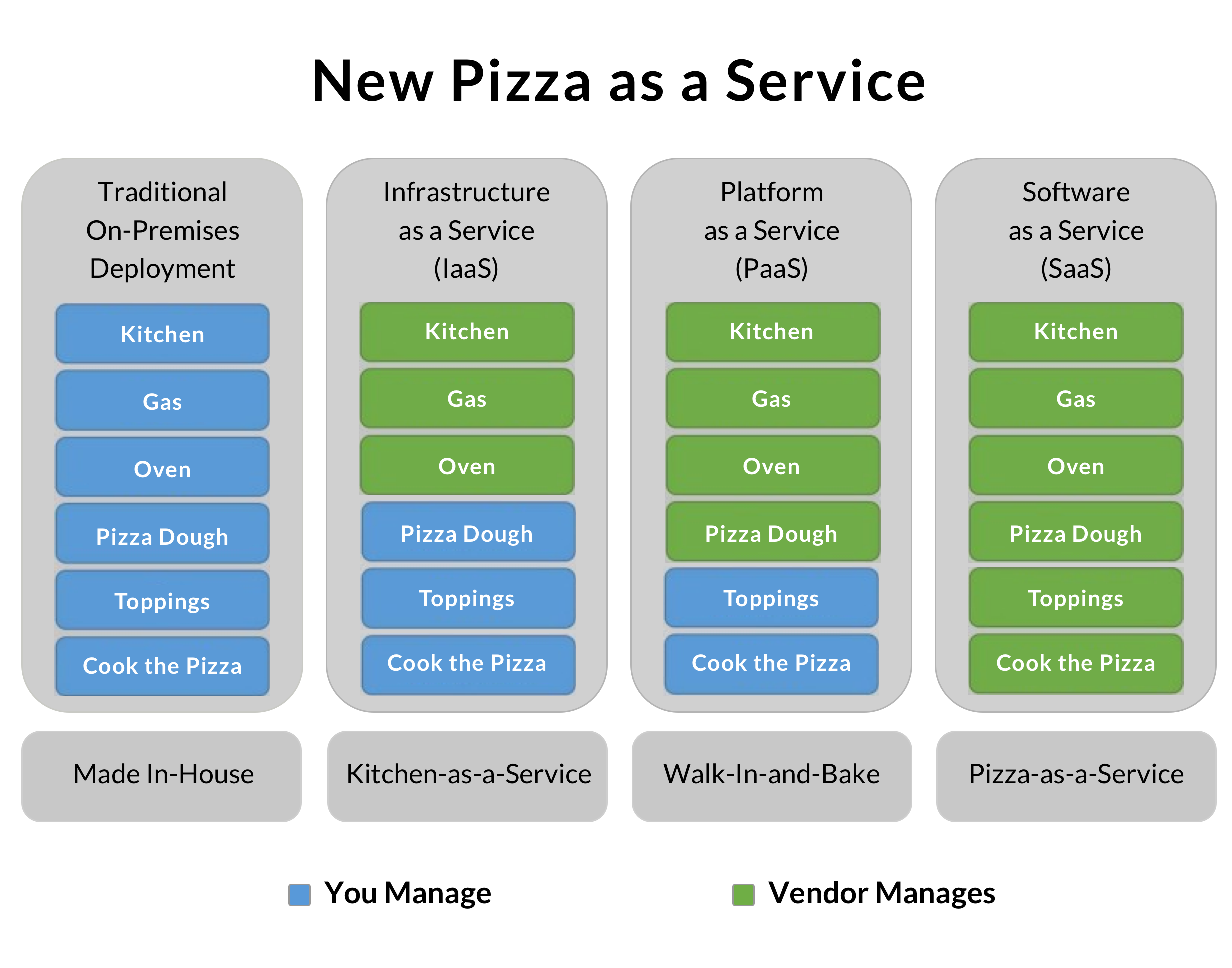 Iaas Paas Saas Chart