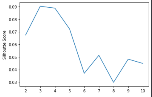 Using K-Means Clustering for Image Segregation