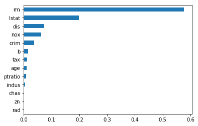 Decision Tree Feature Importance
