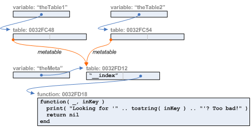 Basic Object-Oriented Programming in Lua | by Michael Mamuric | Medium