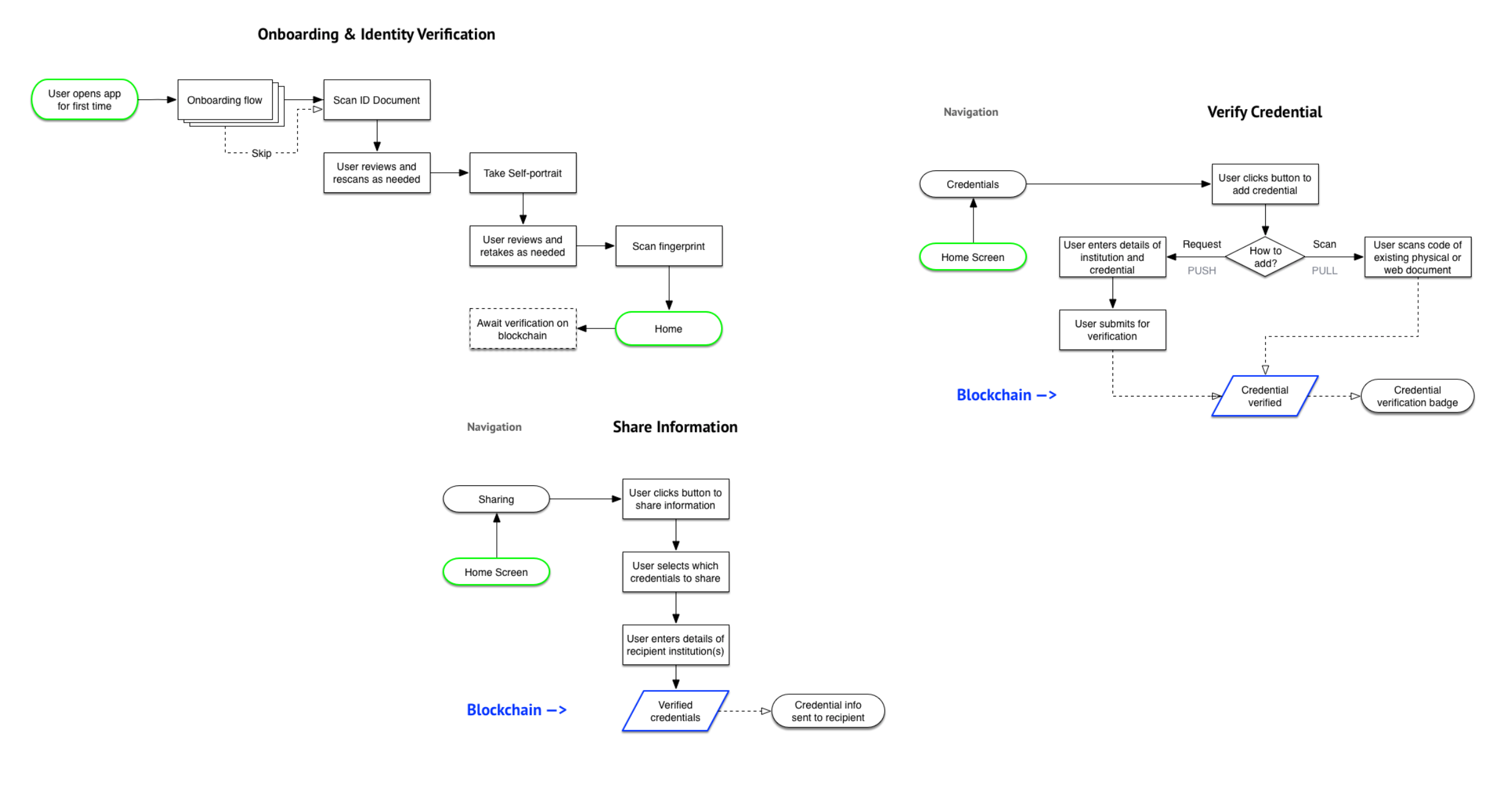 SAP — Blockchain. SECURE. VERIFIED. PEACE OF MIND. by Gomsi Segabutle