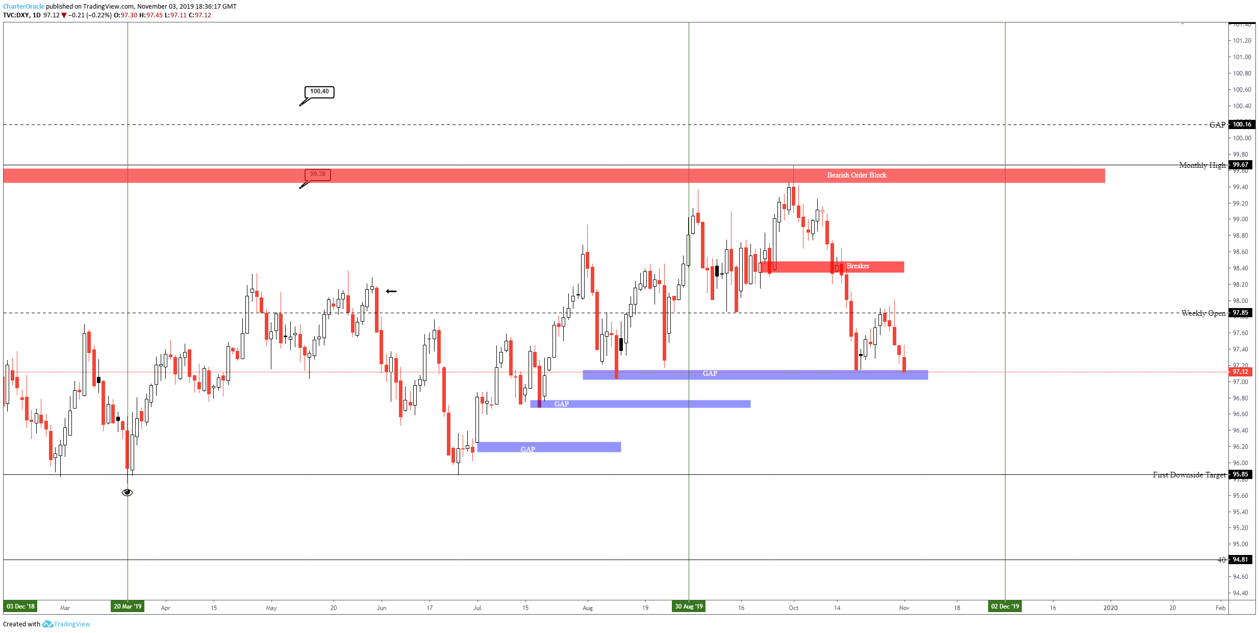 Tf Futures Chart