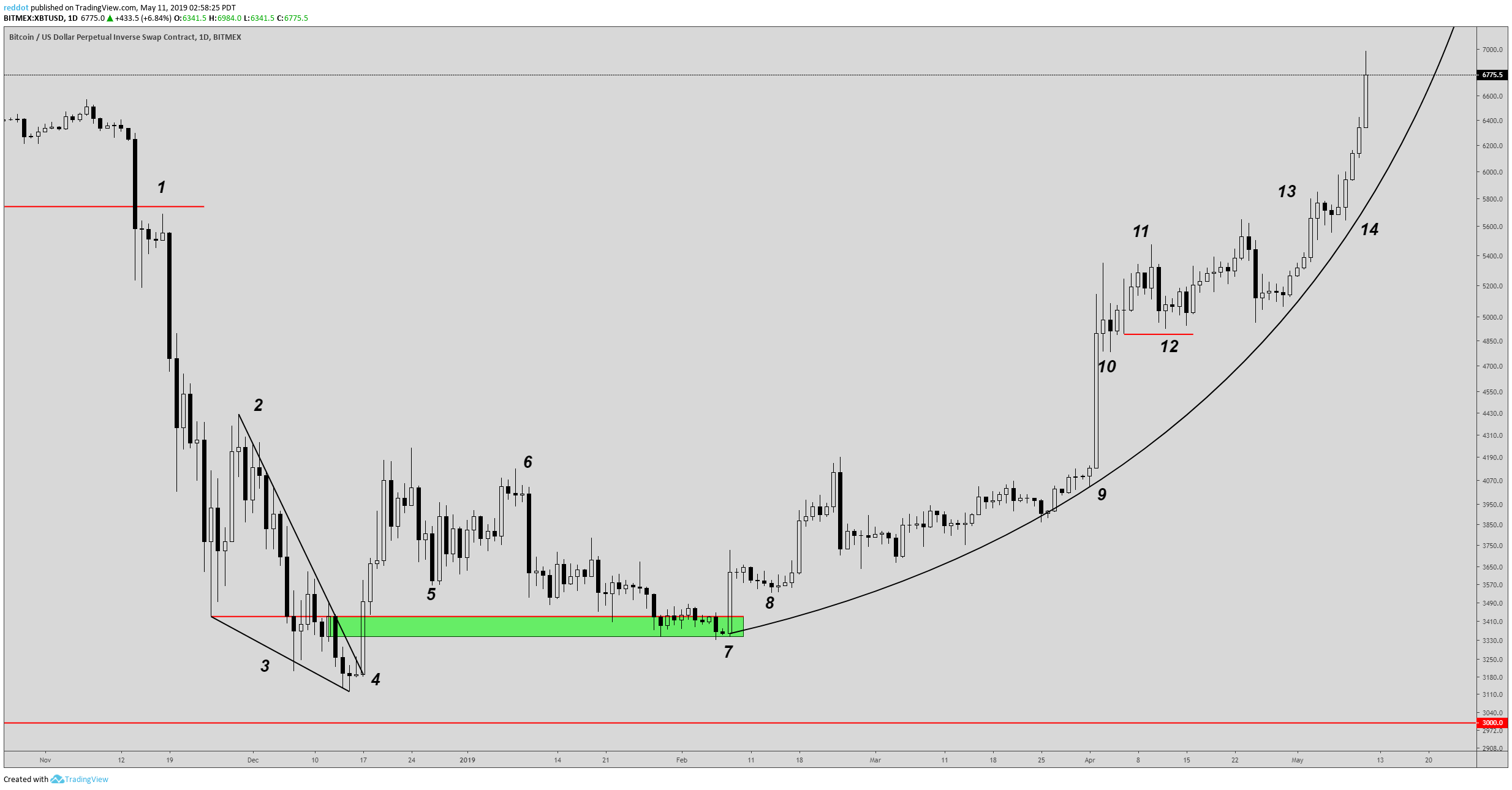 How Am I Doing Chart