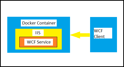 Running Wcf Soap Service In Docker Windows Container By Somak Das Medium Running Wcf Soap Service In Docker Windows Container By Somak Das Medium