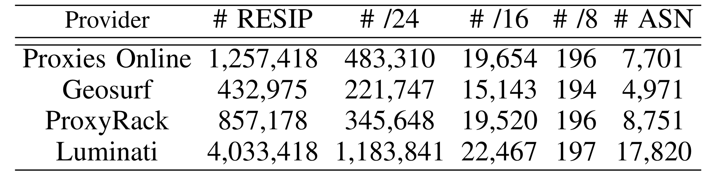 Resident Evil: Understanding Residential IP Proxy as a Dark Service