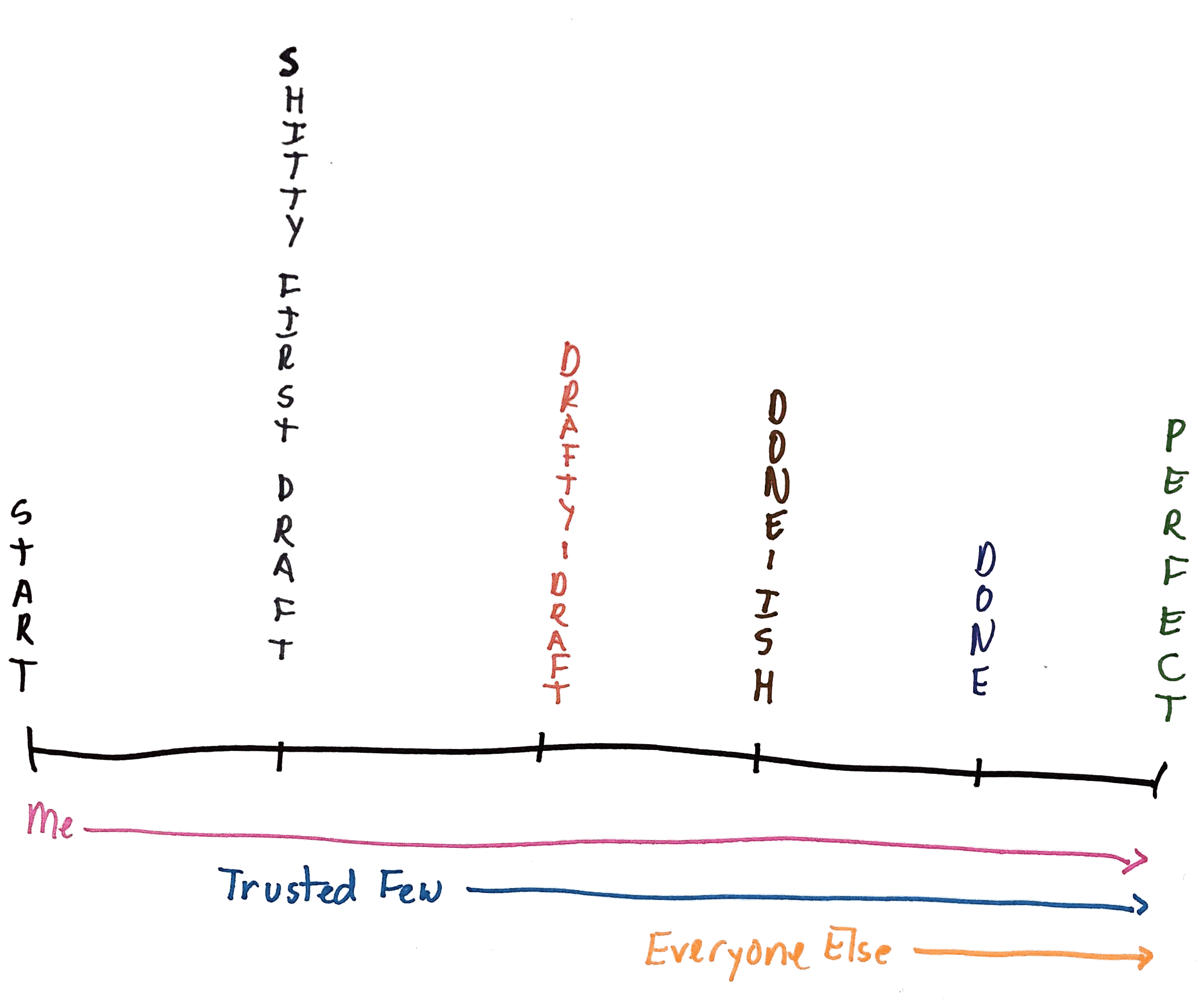 Is Done Really Better Than Perfect By K C Healy The Ascent Medium