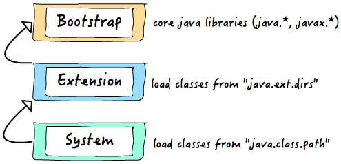 Java Class Loading And Distributed Data Processing Frameworks By Cdapio Cdapio Medium