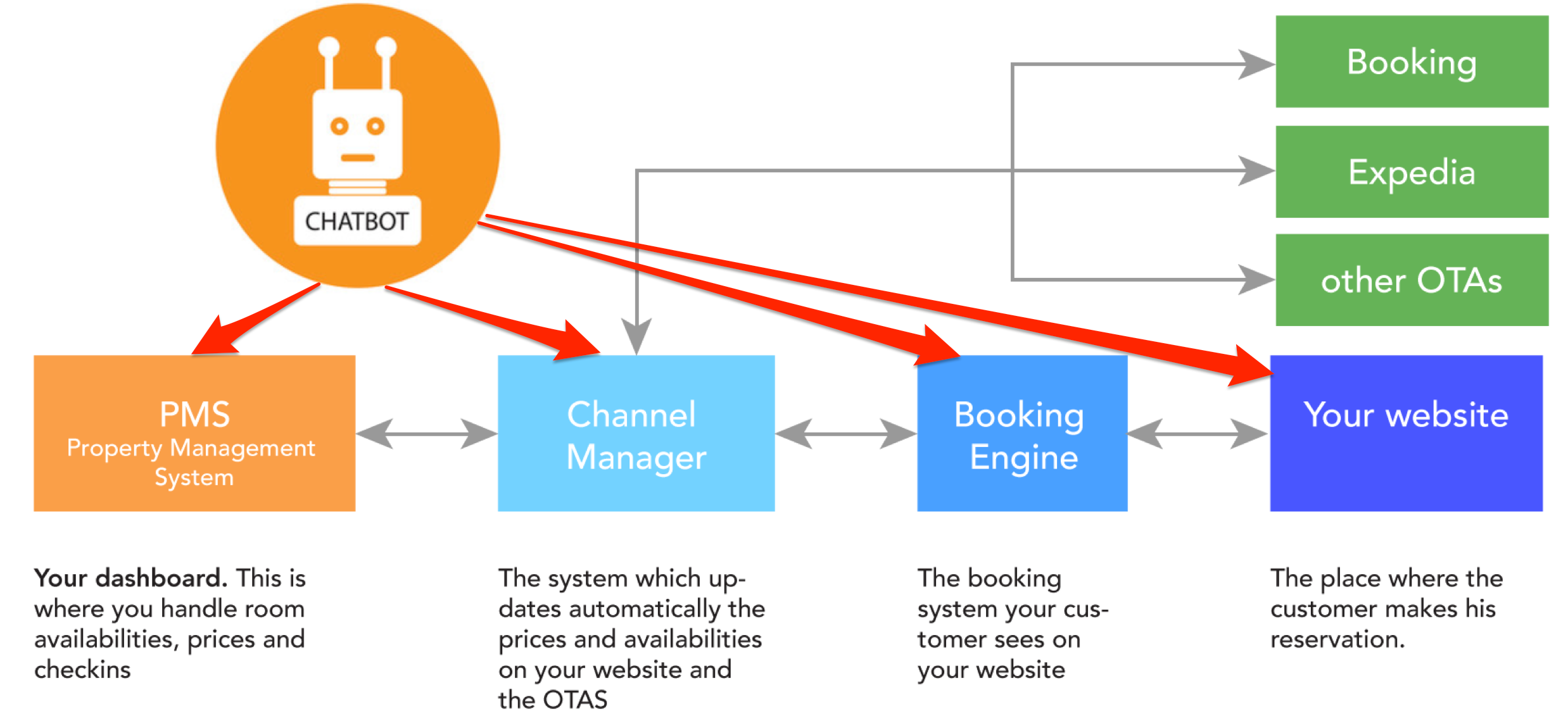 The Case Of Direct Bookings And Chatbots Chatbots Magazine