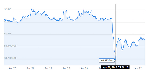 Tether price graph