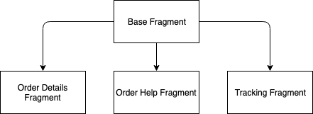 Composition Over Inheritance