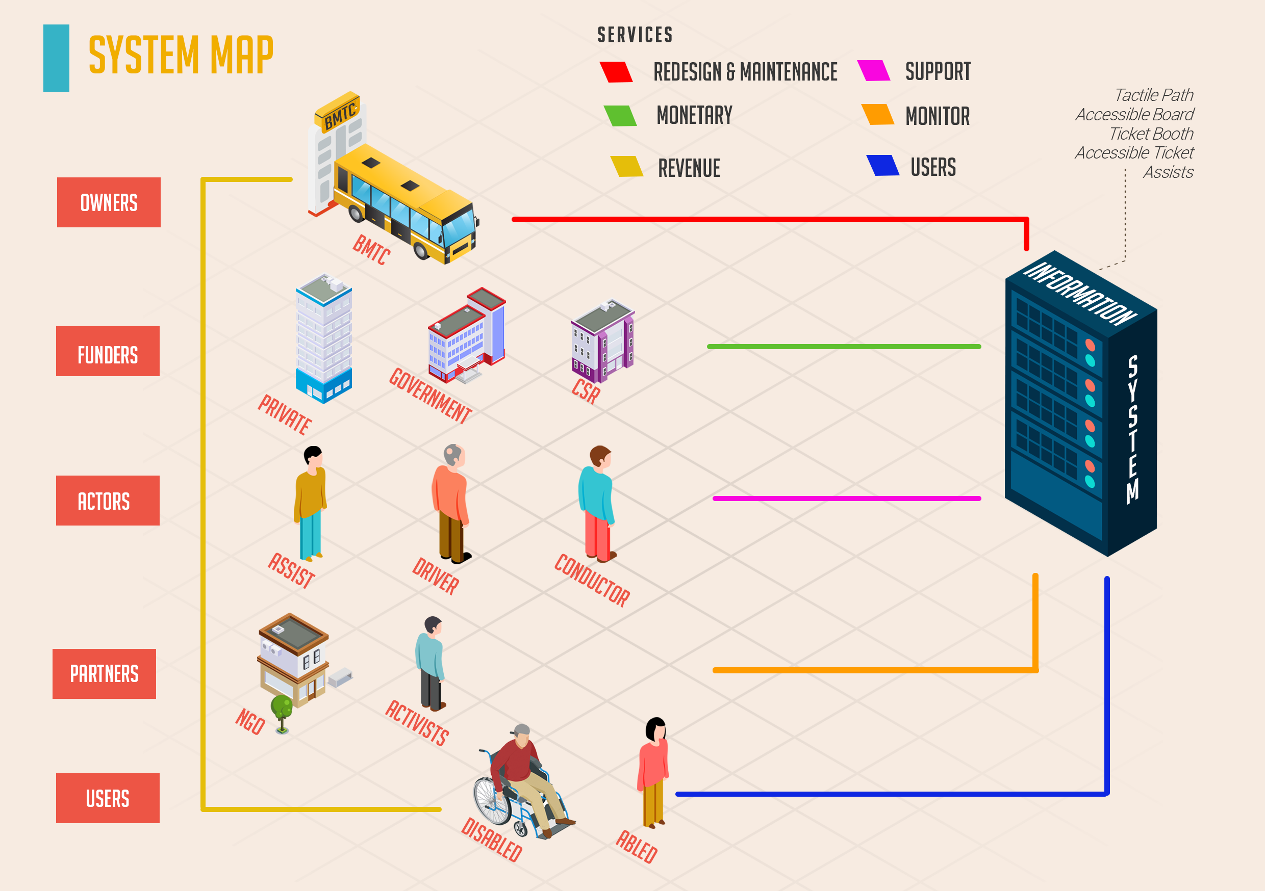 Penetrate and Interpret Service & Experience Design | by Nikita Sarkar ...