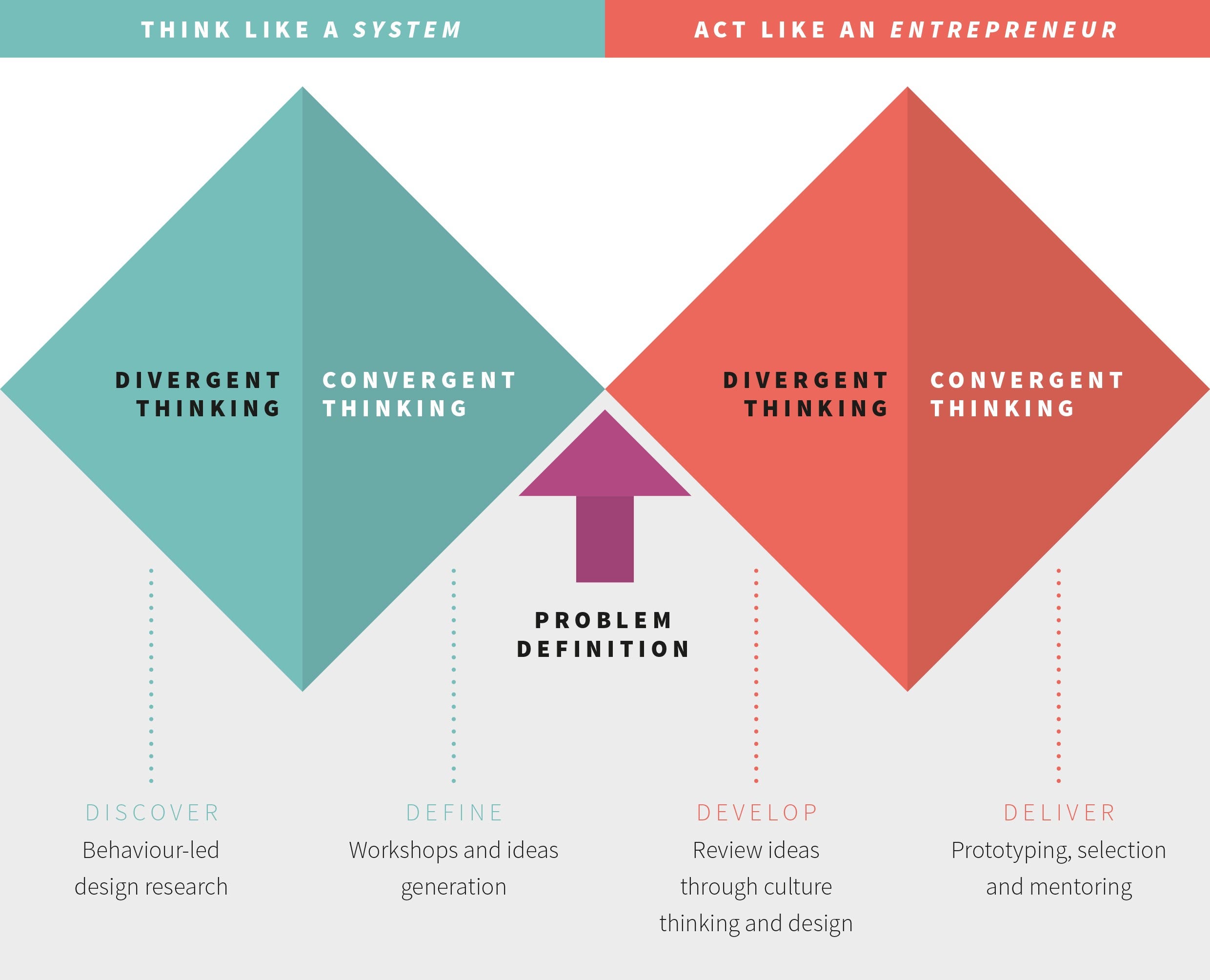 Marrying design and systems thinking | by The RSA | From Design