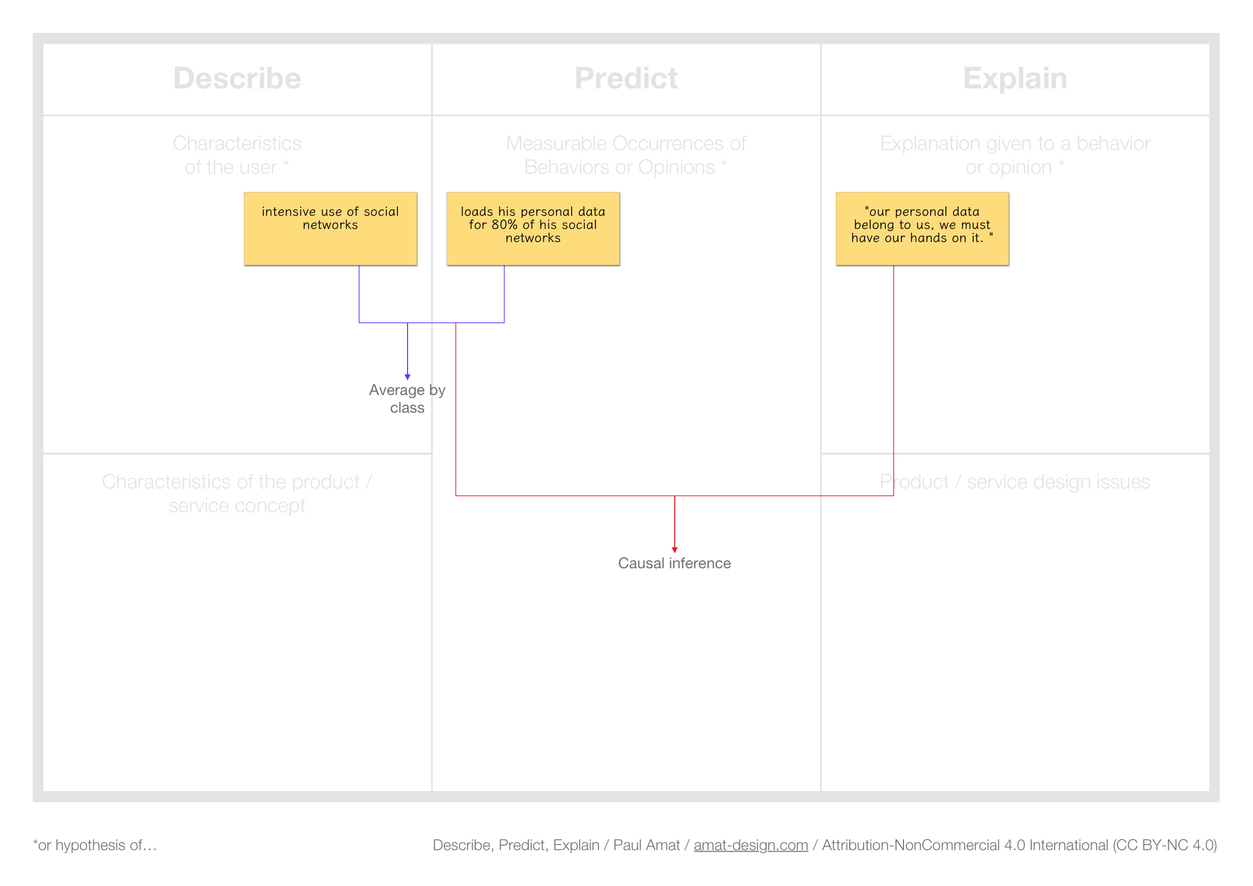Canvas for literal, down to earth approach of applying methods in