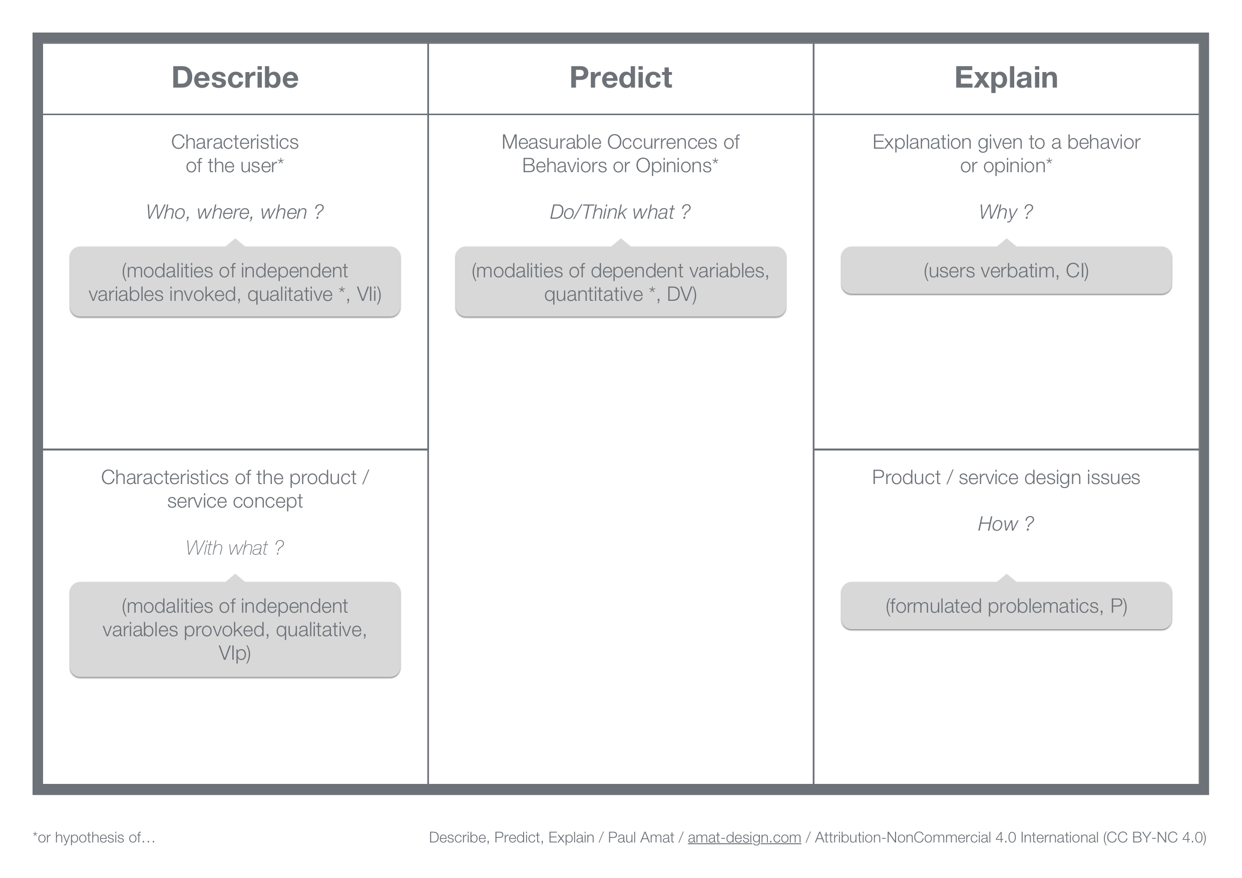 Canvas for literal, down to earth approach of applying methods in