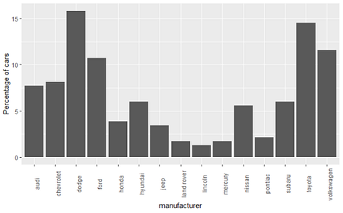 A Complete Beginners Guide to Data Visualization with ggplot2 ...