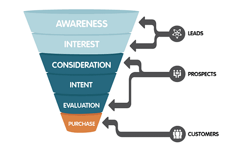Customer Acquisition Funnel