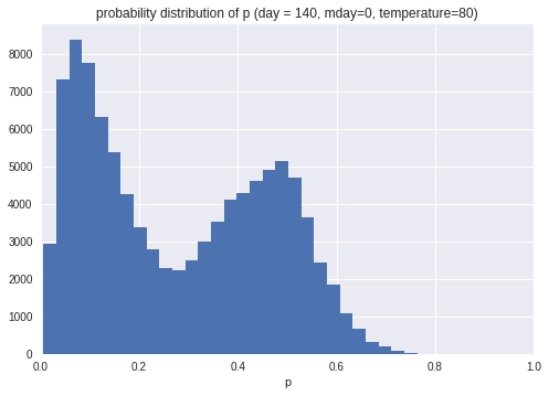 故障予測問題に Tensorflow Probability を利用する モデル推定編 By Nagachika Medium