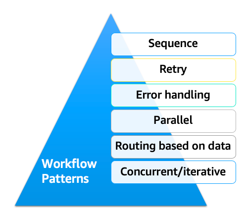 Workflow Design Patterns