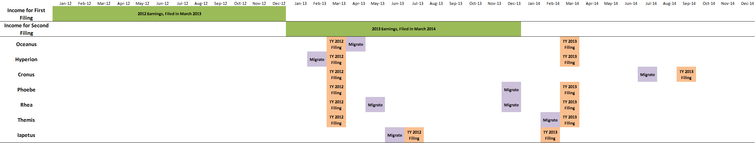 2014 Filing Requirements Chart For Most Taxpayers