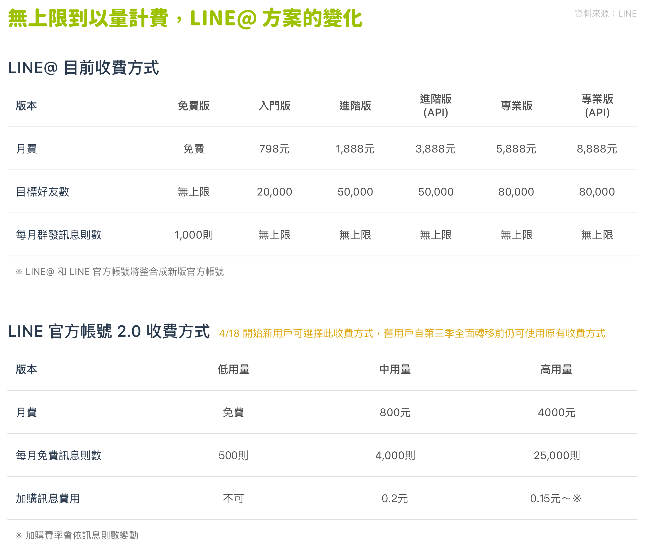 迎接line 官方帳號2 0 全面升級 到底有哪些事情改變了 By Ting Huang Super 8 Medium