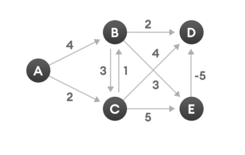 Drive to Bellman-Ford’s Algorithm | by Astha Agrawal | Medium