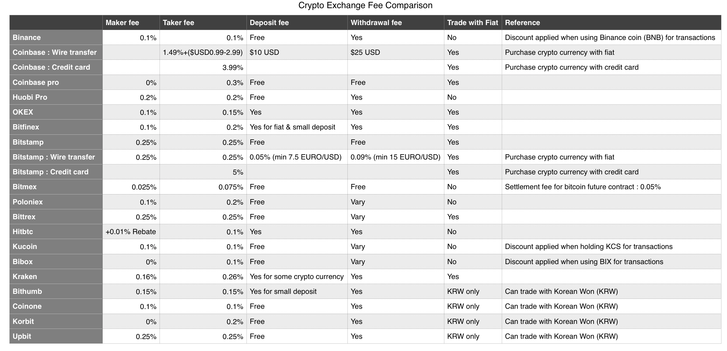 Crypto Exchange Fee Comparison. The below table compares ...