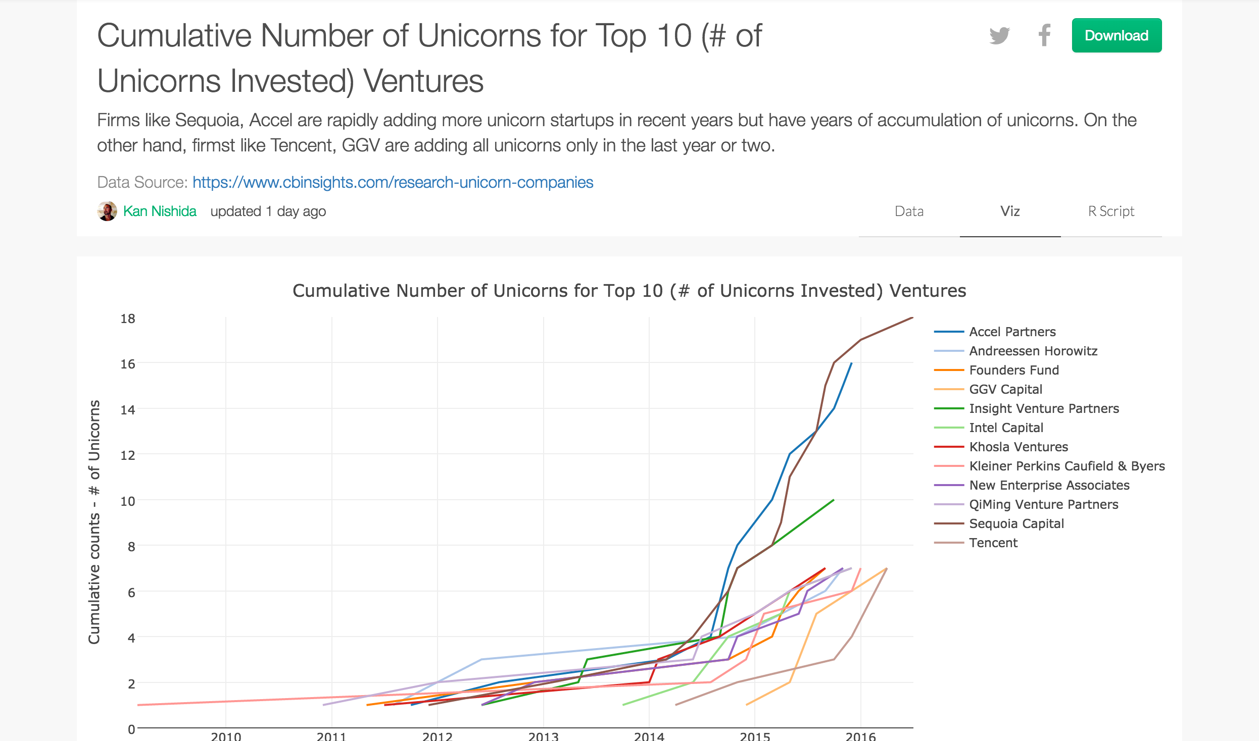 To The Power Of Chart