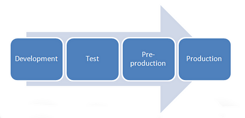 Effective Development Environments — Development, Test, Staging/Pre- production and Production Environments. | by Samuel | Venture Garden Group  Technology Blog | Medium