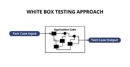 Black Box Testing and White Box Testing | by Dulani Herath | Medium