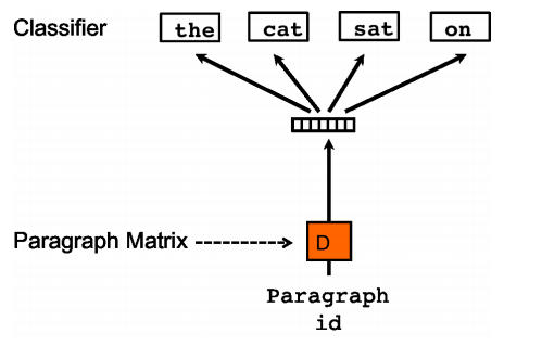 Lyric-based song recommendation with Doc2Vec embeddings