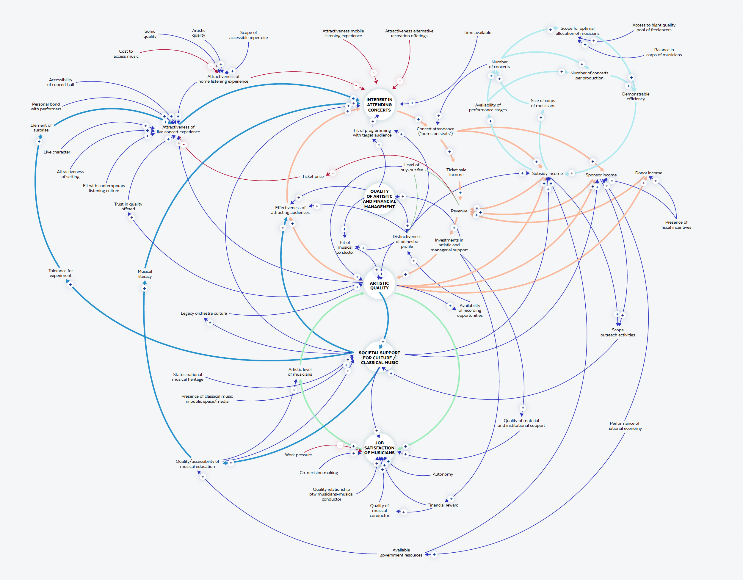 causal loop diagram of orchestra ecosystem