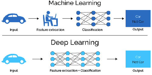 AI vs Machine Learning vs Deep Learning | by lol Pathshala | Medium