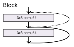 Residual Networks: Implementing ResNet in Pytorch - Towards Data Science
