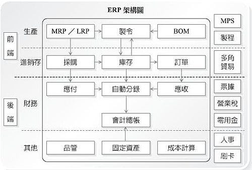 erp架构