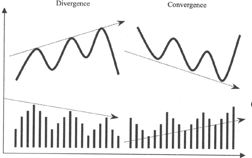 ผลการค้นหารูปภาพสำหรับ Divergence and Convergence